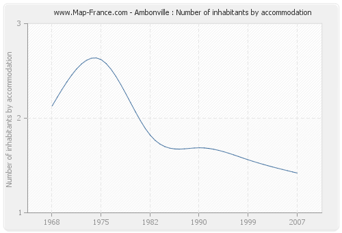 Ambonville : Number of inhabitants by accommodation