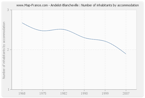 Andelot-Blancheville : Number of inhabitants by accommodation