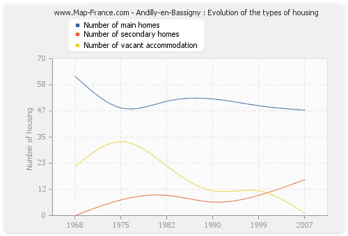 Andilly-en-Bassigny : Evolution of the types of housing