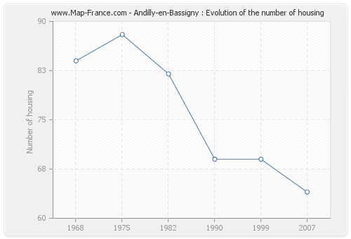Andilly-en-Bassigny : Evolution of the number of housing