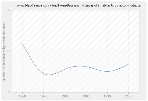 Andilly-en-Bassigny : Number of inhabitants by accommodation