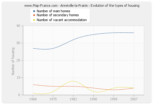 Annéville-la-Prairie : Evolution of the types of housing