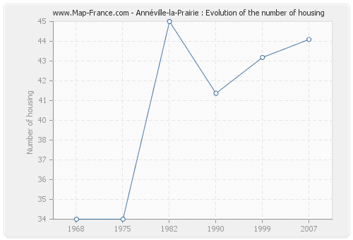 Annéville-la-Prairie : Evolution of the number of housing