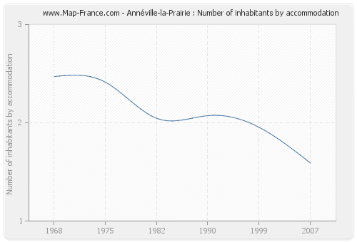 Annéville-la-Prairie : Number of inhabitants by accommodation