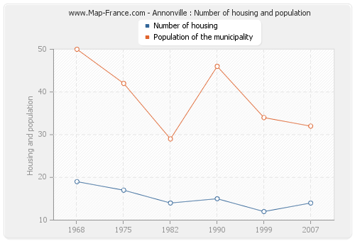 Annonville : Number of housing and population