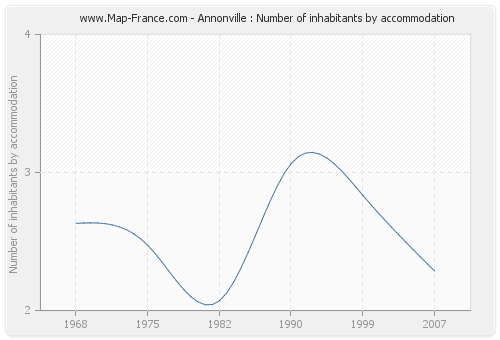 Annonville : Number of inhabitants by accommodation