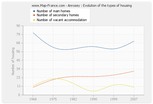 Anrosey : Evolution of the types of housing