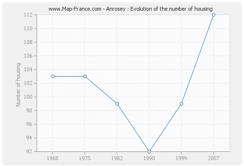 Anrosey : Evolution of the number of housing
