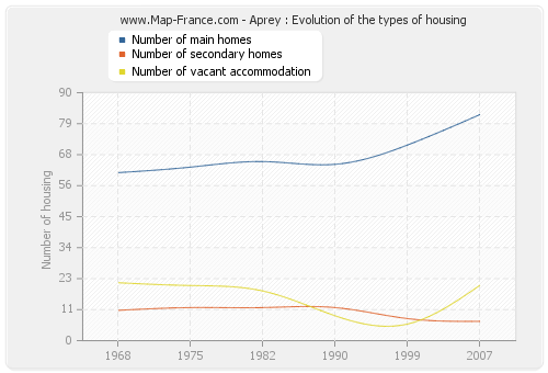 Aprey : Evolution of the types of housing