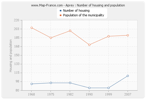 Aprey : Number of housing and population