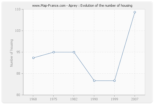 Aprey : Evolution of the number of housing