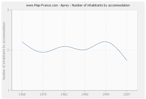 Aprey : Number of inhabitants by accommodation