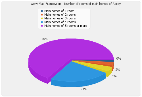 Number of rooms of main homes of Aprey