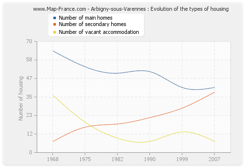 Arbigny-sous-Varennes : Evolution of the types of housing