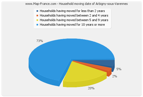 Household moving date of Arbigny-sous-Varennes