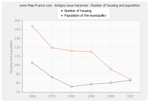 Arbigny-sous-Varennes : Number of housing and population