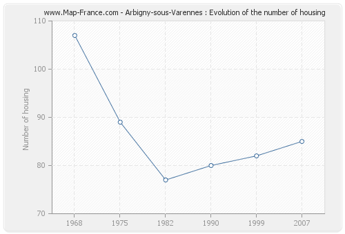 Arbigny-sous-Varennes : Evolution of the number of housing