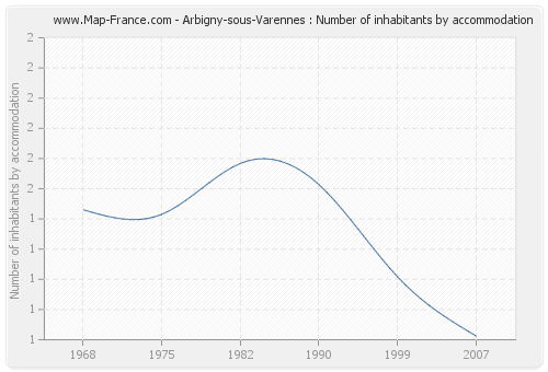 Arbigny-sous-Varennes : Number of inhabitants by accommodation