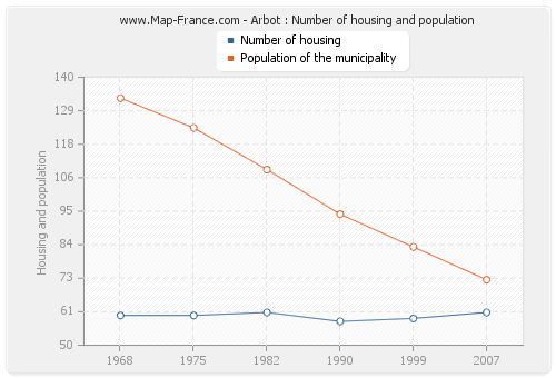 Arbot : Number of housing and population