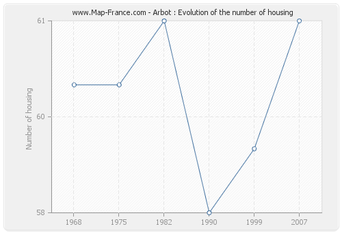 Arbot : Evolution of the number of housing