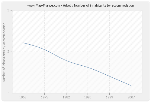 Arbot : Number of inhabitants by accommodation