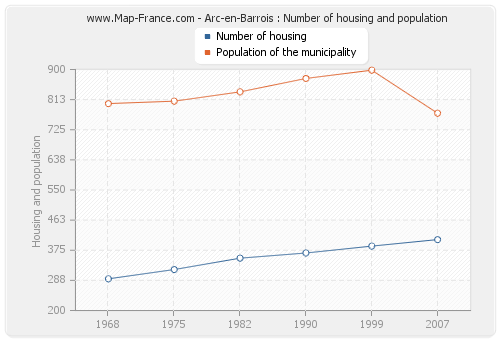 Arc-en-Barrois : Number of housing and population