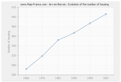 Arc-en-Barrois : Evolution of the number of housing