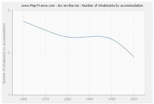 Arc-en-Barrois : Number of inhabitants by accommodation