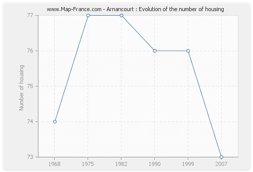 Arnancourt : Evolution of the number of housing