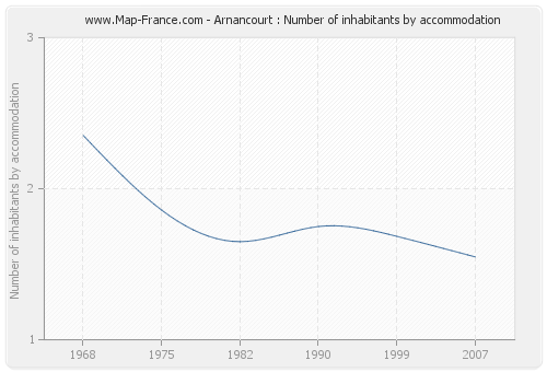 Arnancourt : Number of inhabitants by accommodation