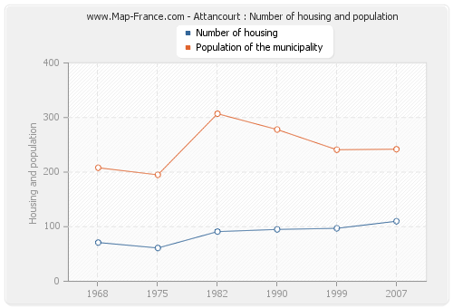 Attancourt : Number of housing and population
