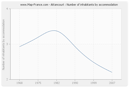 Attancourt : Number of inhabitants by accommodation