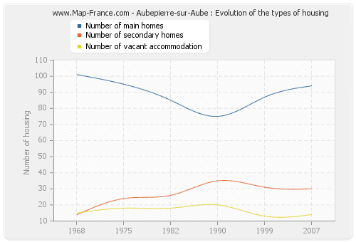 Aubepierre-sur-Aube : Evolution of the types of housing