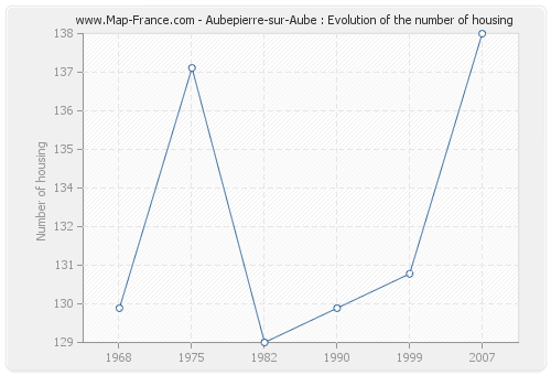 Aubepierre-sur-Aube : Evolution of the number of housing