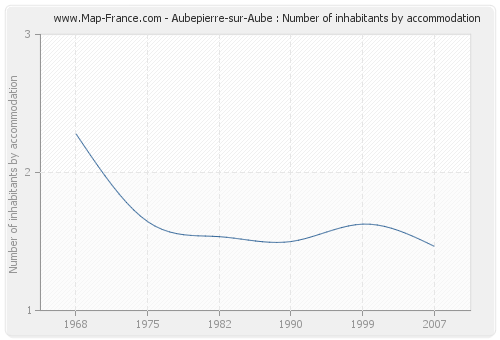 Aubepierre-sur-Aube : Number of inhabitants by accommodation