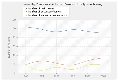 Auberive : Evolution of the types of housing