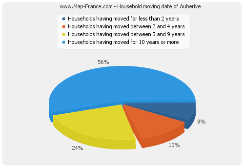 Household moving date of Auberive