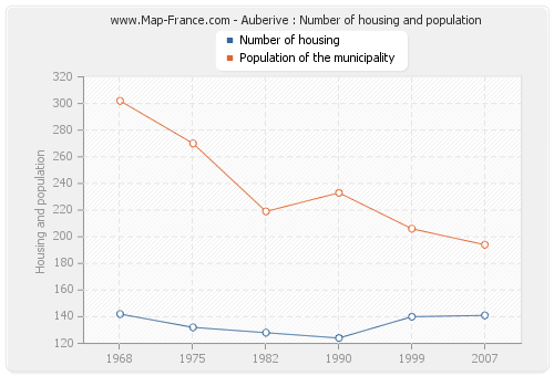 Auberive : Number of housing and population