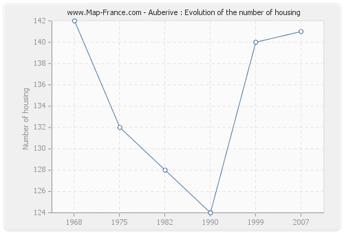 Auberive : Evolution of the number of housing