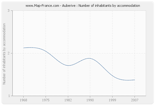 Auberive : Number of inhabitants by accommodation