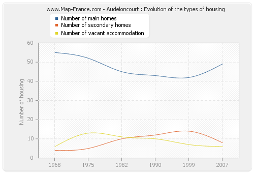 Audeloncourt : Evolution of the types of housing