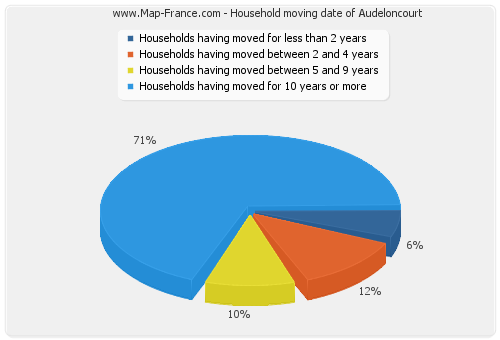 Household moving date of Audeloncourt