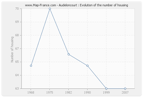 Audeloncourt : Evolution of the number of housing