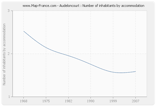 Audeloncourt : Number of inhabitants by accommodation