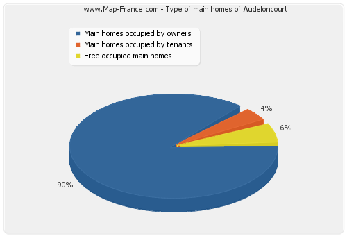 Type of main homes of Audeloncourt