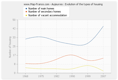 Aujeurres : Evolution of the types of housing