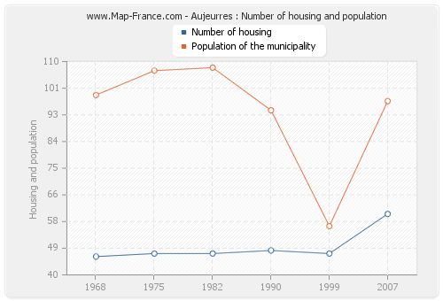 Aujeurres : Number of housing and population