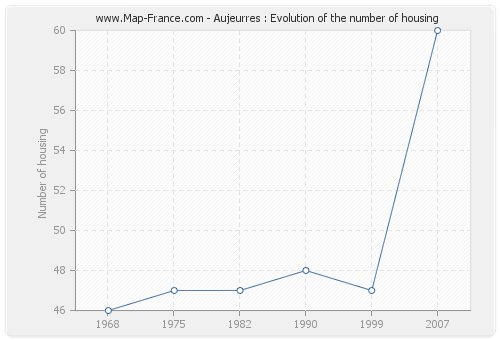 Aujeurres : Evolution of the number of housing