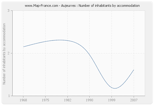 Aujeurres : Number of inhabitants by accommodation