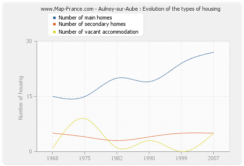 Aulnoy-sur-Aube : Evolution of the types of housing